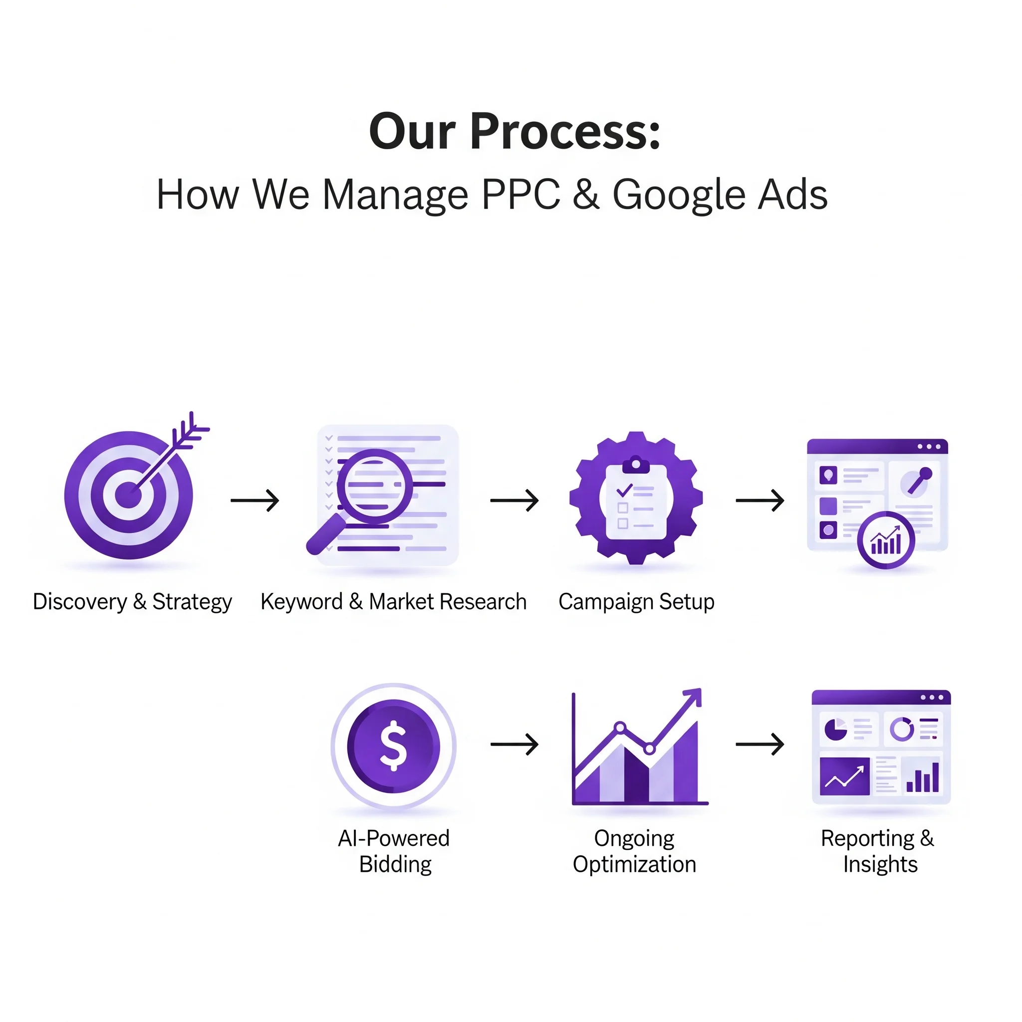PPC & Google Ads